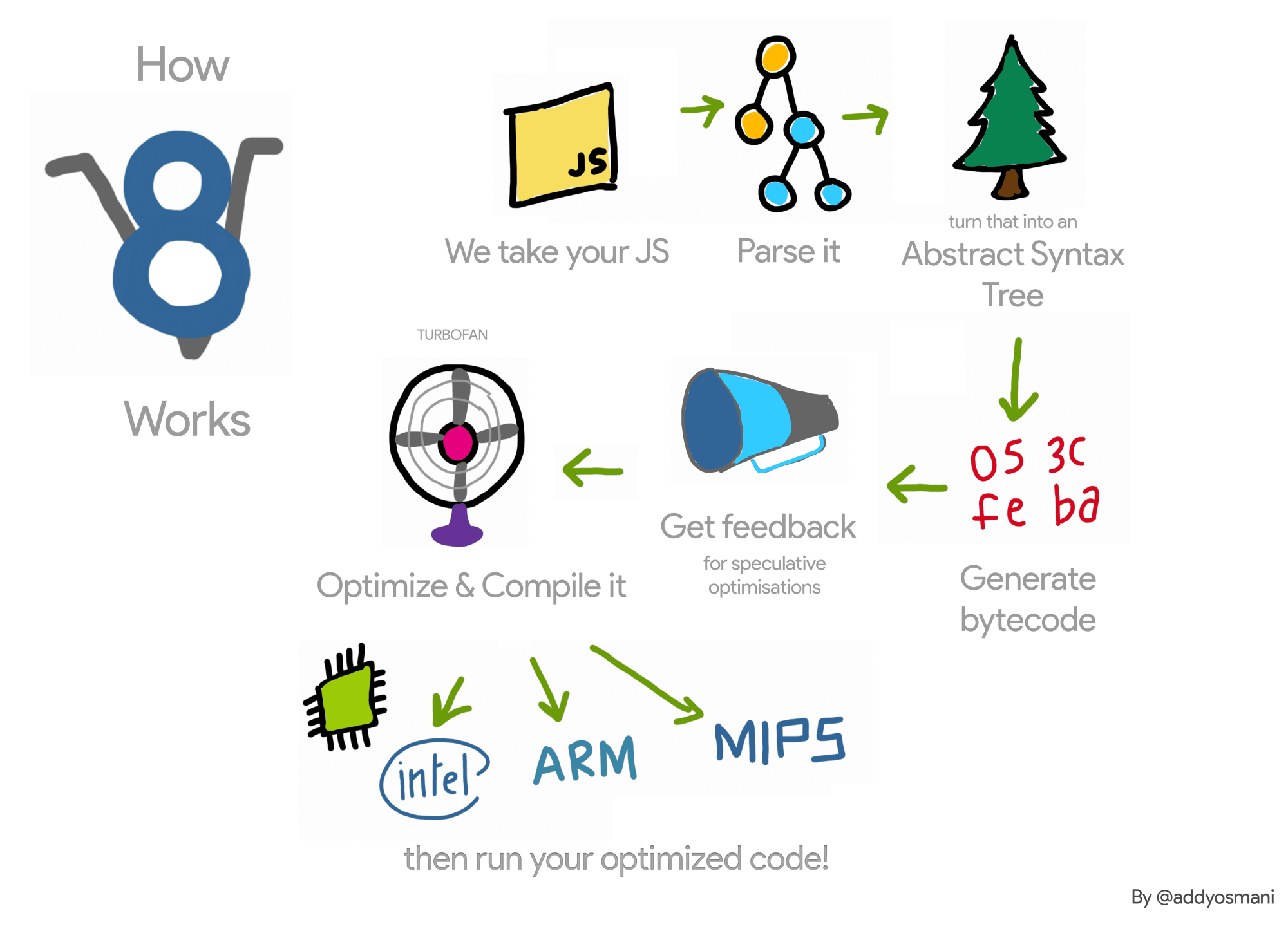 V8 Pxecution Pipeline