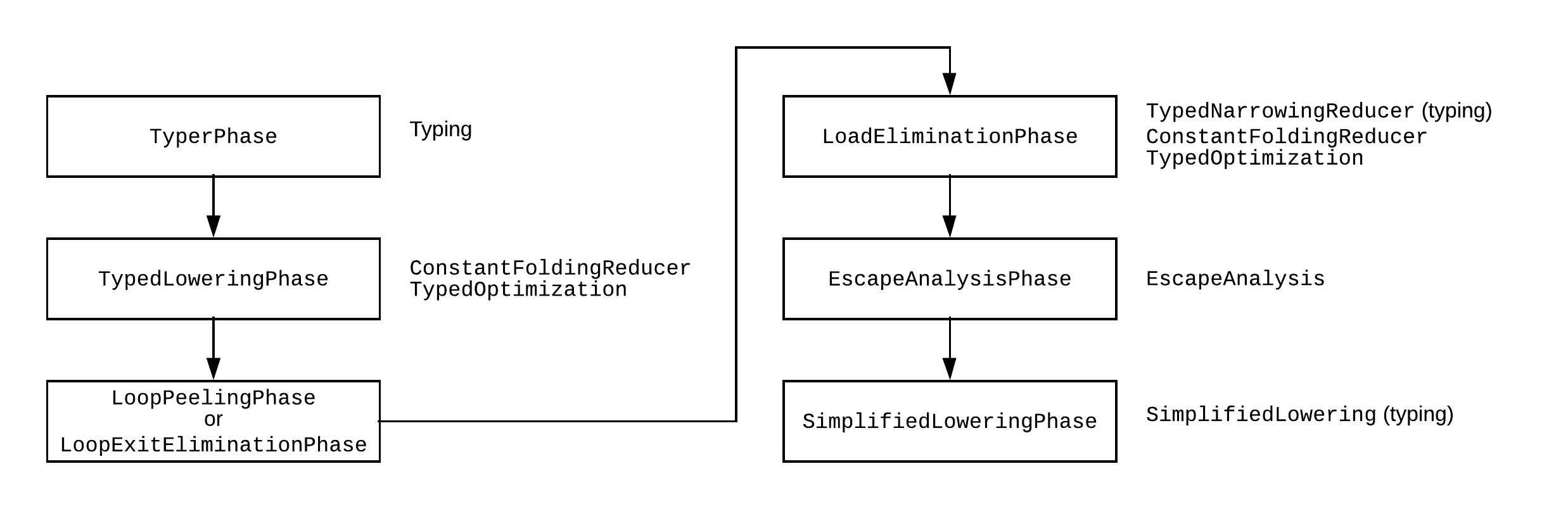 TurboFan Optimization Phases