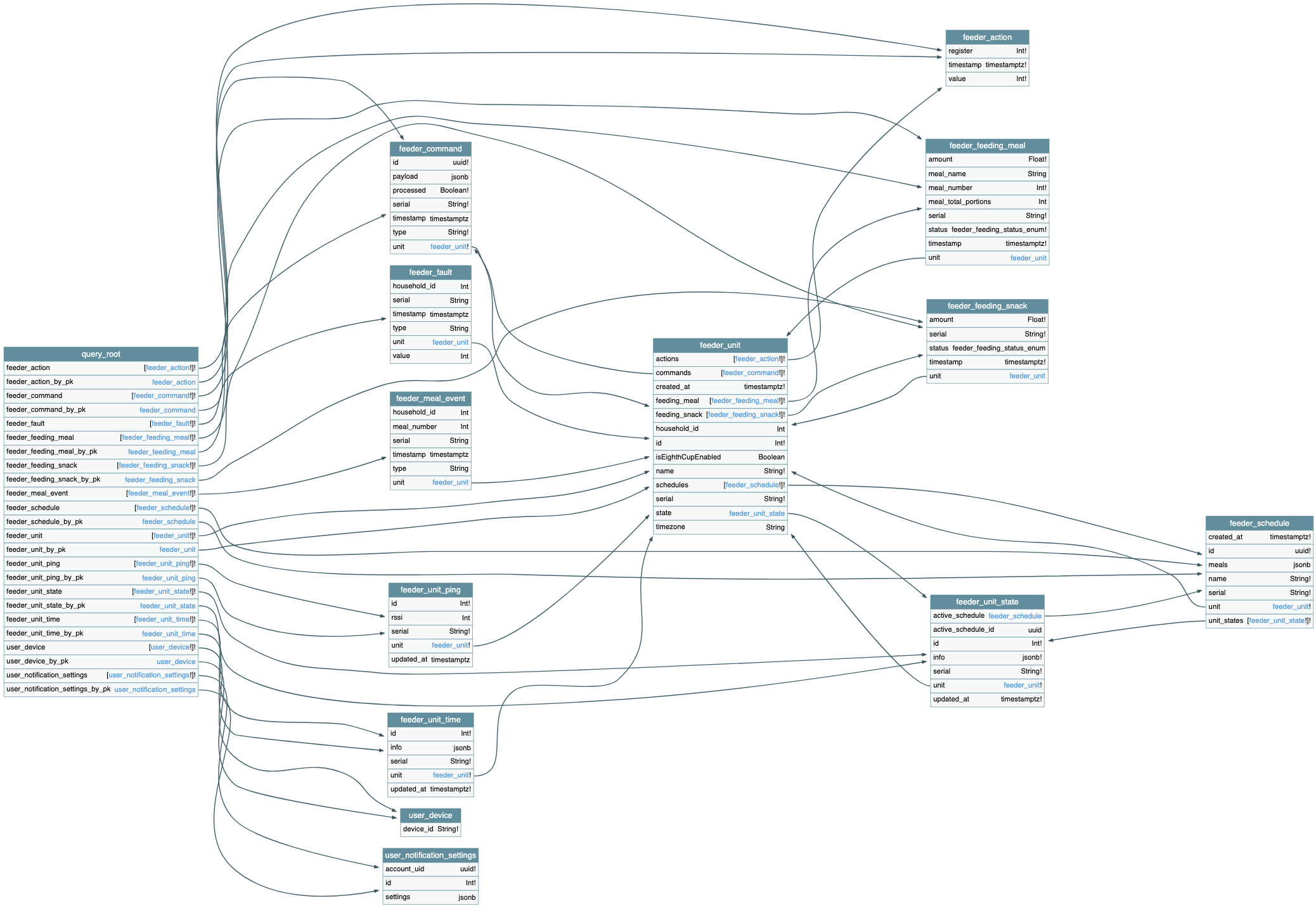 Graphql schema.